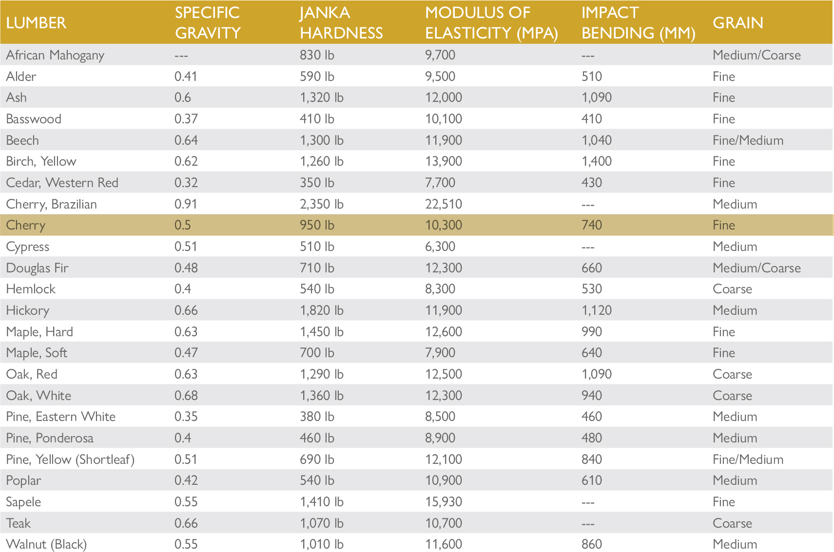 American Cherry Hardwood Identification Guide