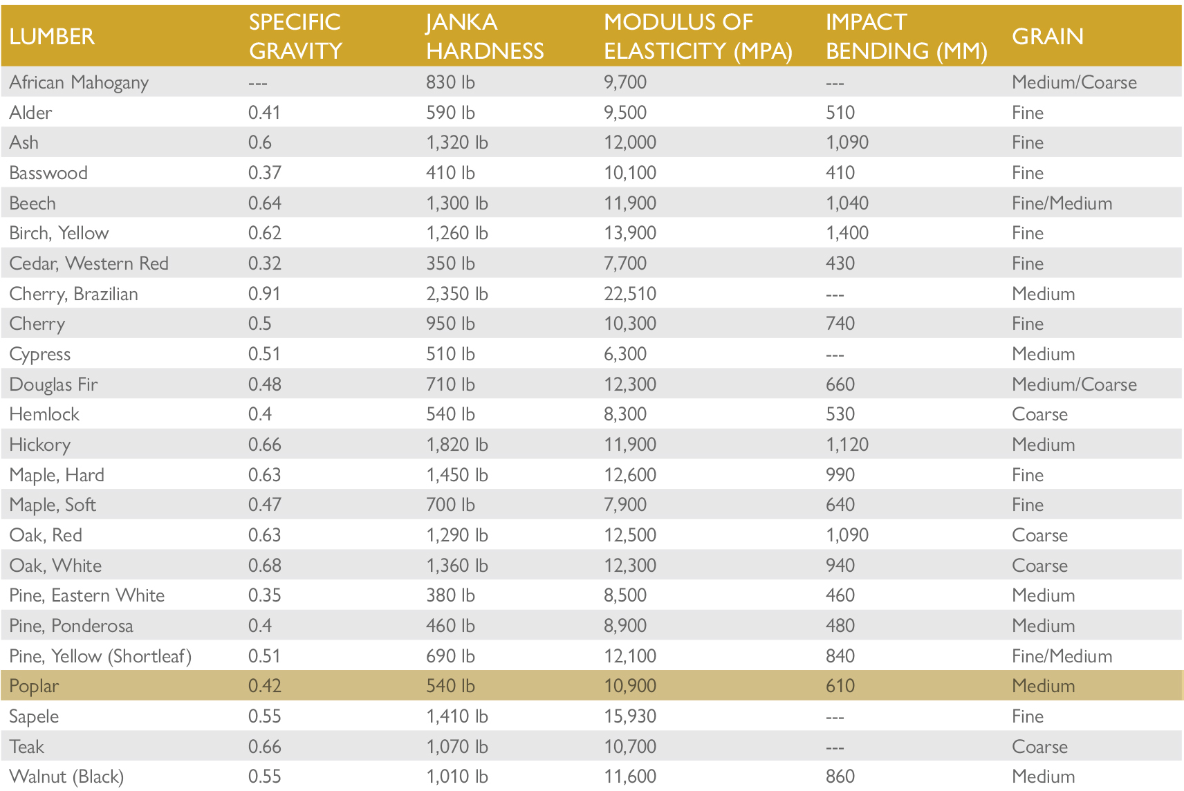 Poplar Hardwood Identification Guide