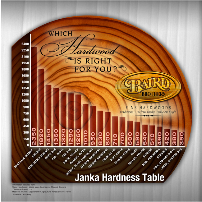 Wood Hardness Chart