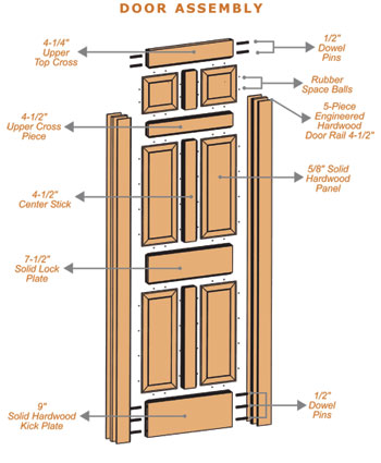 Door Specifications And Terms